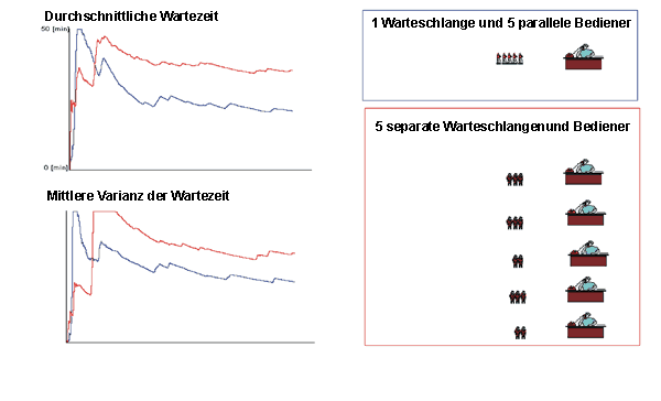 Wartezeit in verschiedenen Ausgangssituationen