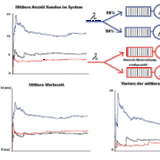 Diagramme zu Warteschlangensystemen mit Steuerung