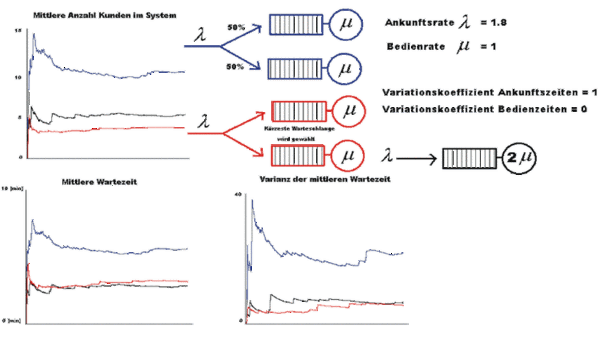 Diagramme zu Warteschlangensystemen mit Steuerung