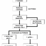 Prozessablauf in der Qualitätssicherung