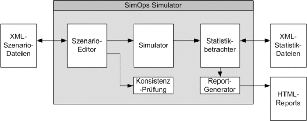 Ablaufplan in Simops