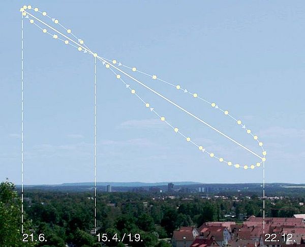 Analemma im blauen Himmel