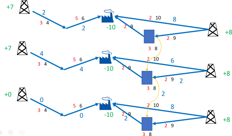 Beispiel von Flussoptimierung in einem Netzwerk