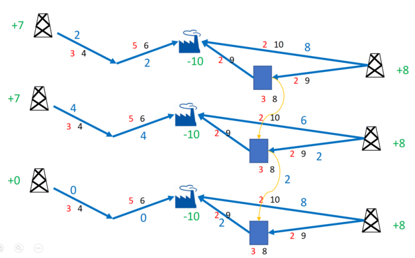 Beispiel von Flussoptimierung in einem Netzwerk