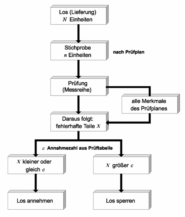 Prozessablauf in der Qualitätssicherung