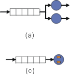 Verschiedene Modelle in der Warteschlangentheorie