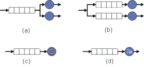 Verschiedene Modelle in der Warteschlangentheorie