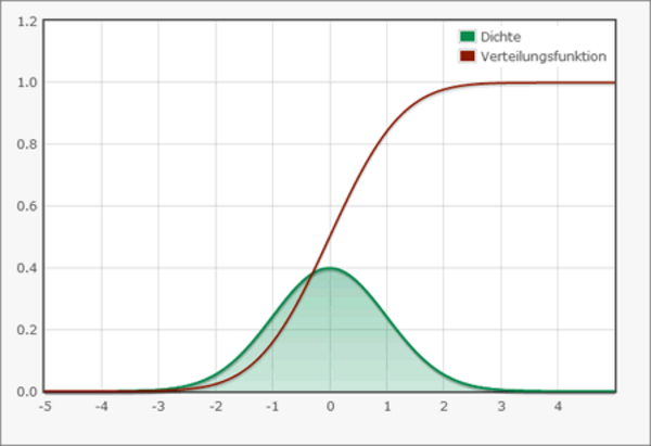 Mathematisches Diagramm zur Normalverteilung