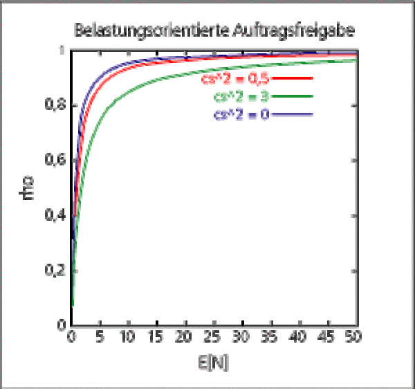 Diagramm zur belastungsorientierten Auftragsfreigabe