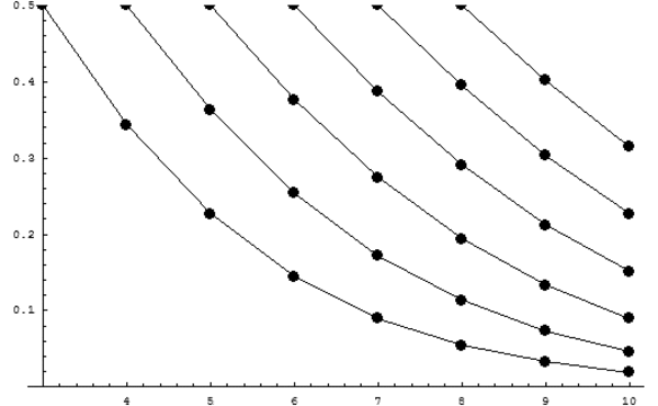 Vergleich von mehreren Warteschlangen in Form eines Diagramms